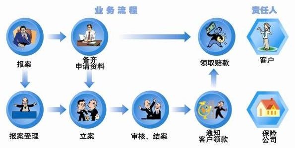 意外保险理赔流程